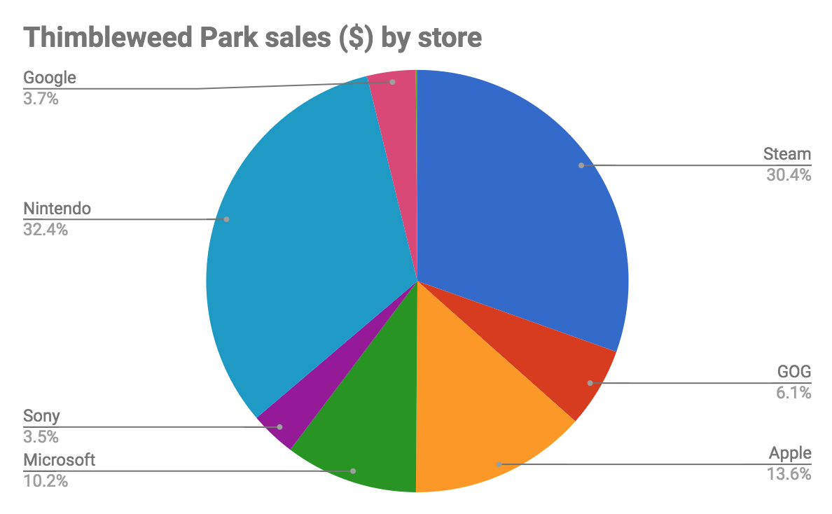 switch store sales